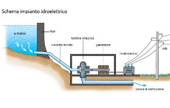 Lo schema di una centrale idroelettrica, dal rapporto Gse