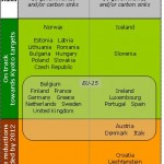 Riduzione delle emissioni: bene l'Europa, male l'Italia