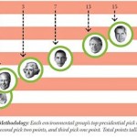 Il presidente Usa più green? Vince T. Roosevelt, Nixon meglio di Obama